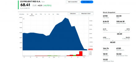 Valor de las acciones de CD Projekt