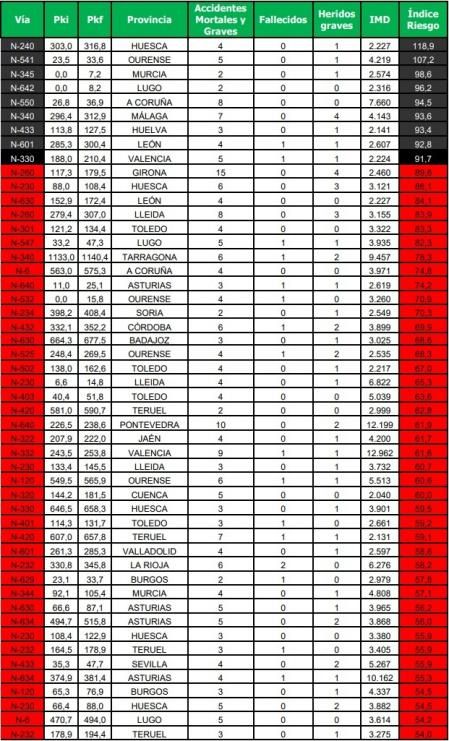 Tabla de Tramos de Riesgo. Año 2020.