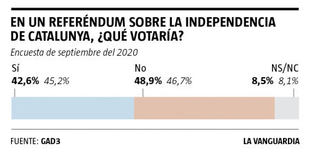 Apoyo a la independencia en Catalunya