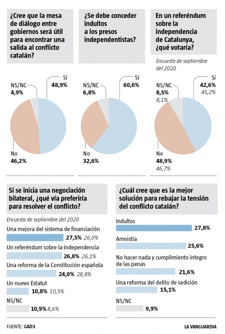 Los dilemas de la opinión pública catalana