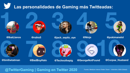 Los 'streamers' más populares en Twitter en 2020