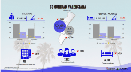 Balance turístico de la Comunidad Valenciana.