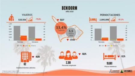 Caída del turismo de Benidorm en 2019, en cifras.