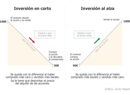 Representación simplificada de distintas maneras de invertir en bolsa.