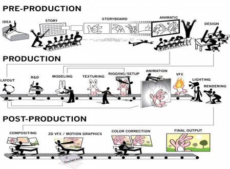 Proceso de elaboración de una producción de animación