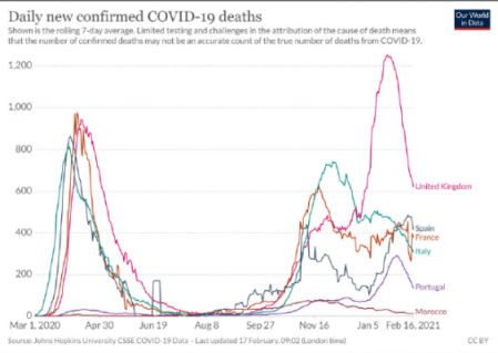Gráfico comparativo de la incidencia de la Covid.