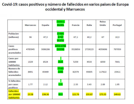Cuadro comparativo de casos positivos y fallecidos por la Covid.