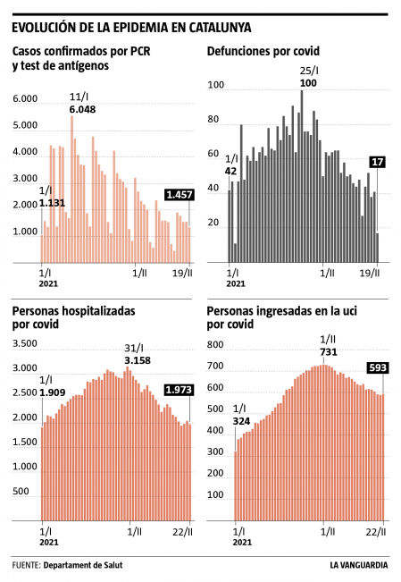 Datos sobre la covid en Catalunya