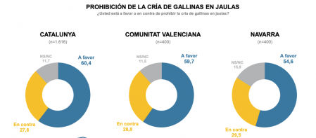 Encuesta 'La opinión pública ante la prohibición de criar gallinas en jaulas'.