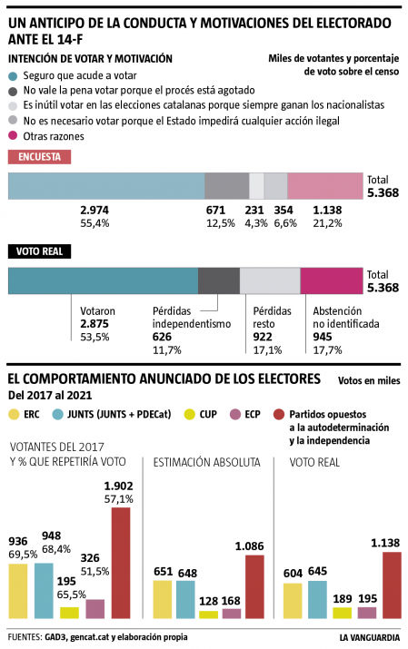 La encuesta de GAD3 ayuda a entender los resultados del 14-F