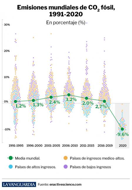 Emisiones CO2 fósil
