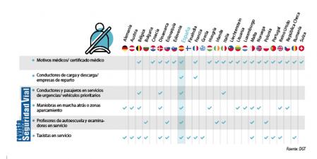 Infografía sobre las exenciones en el uso del cinturón en Europa 