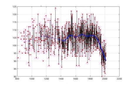 Floración de cerezos en Kioto, por año (eje horizontal) y días del año (vertical) .