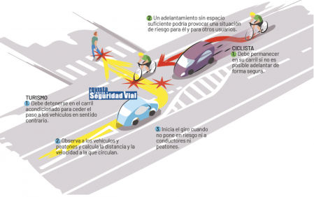Las claves para hacer un giro en una vía de doble sentido