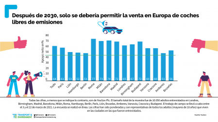Infografía con el porcentaje de encuestados por ciudades que están a favor de que solo se vendan coches nuevos eléctricos en Europa a partir de 2030