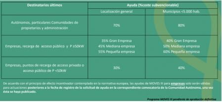 Tabla con las ayudas del plan Moves III para la instalación de infraestructuras de recarga