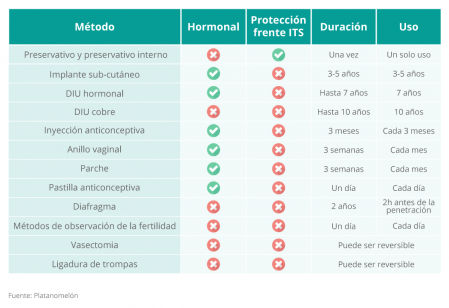 Tabla comparativo de métodos anticonceptivos