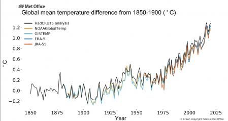 Diferencia global de temperaturas respecto a la referencia del periodo 1850-1900
