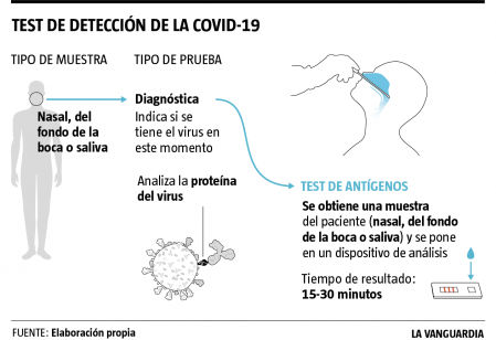 Test de detección de Covid-19