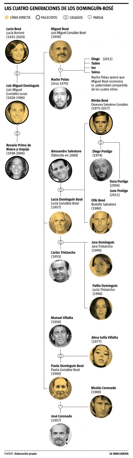 Árbol genealógico de la familia Dominguín-Bosé