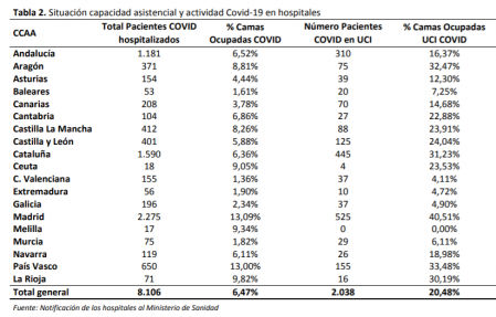 Gráfico campas en planta y en UCI ocupadas en las diferentes autonomías