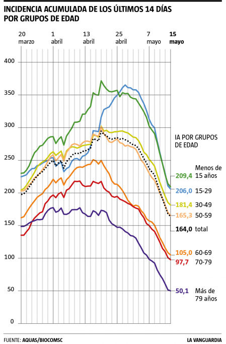 Evolución de la incidencia por grupos de edad en Catalunya