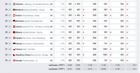 Blas Cantó ocupa el puesto 33º para ganar Eurovisión 2021