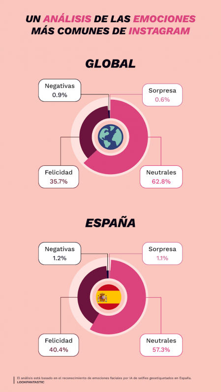 Las emociones más comunes en Instagram