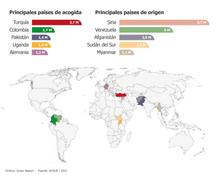 Principales países de origen y de acogida.