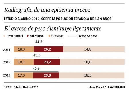Prevalencia de la obesidad infantil entre los 6-9 años