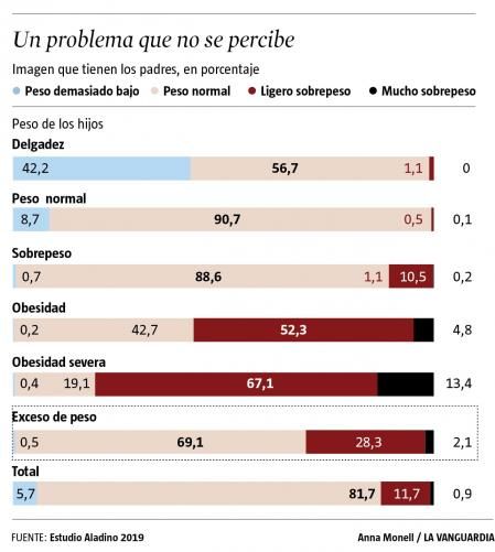 Los progenitores no tienen una visión realista del exceso de peso de sus hijos