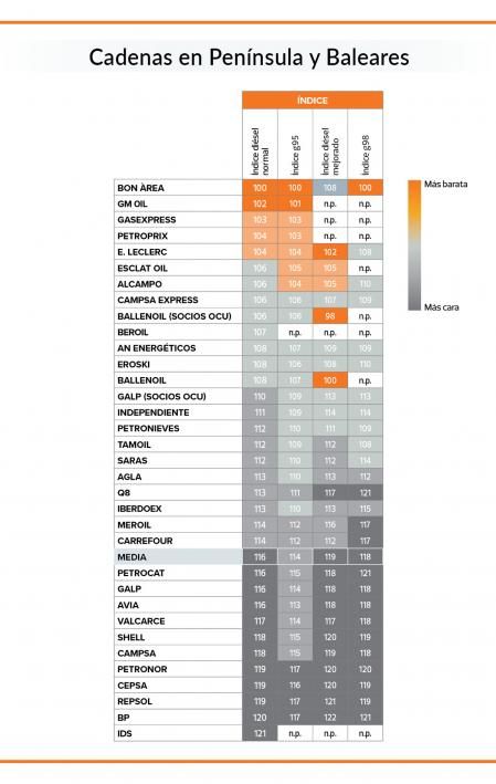 Precio medio de los combustibles en la Península y Baleares por cadena a partir del índice 100 que marca la cadena más barata
