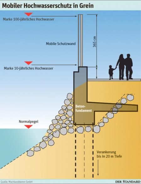 Barrera anti-inundaciones en Grein (Austria)