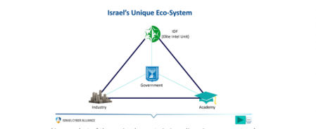 El ecosistema tecnológico de Israel