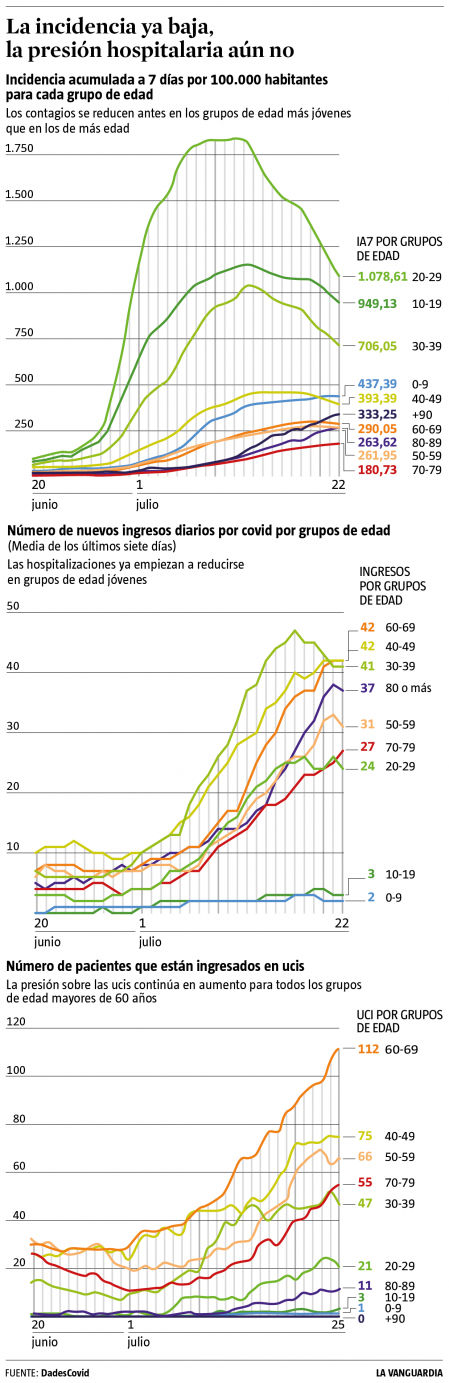 La evolución de la epidemia en Catalunya