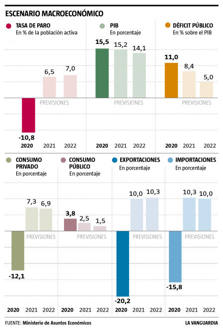 Datos macroeconómicos ECO 1