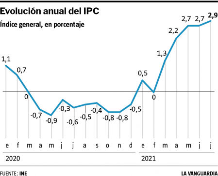 Evolución del IPC en España