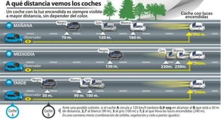 Los coches con la luz encendida son más visibles que el resto&nbsp;