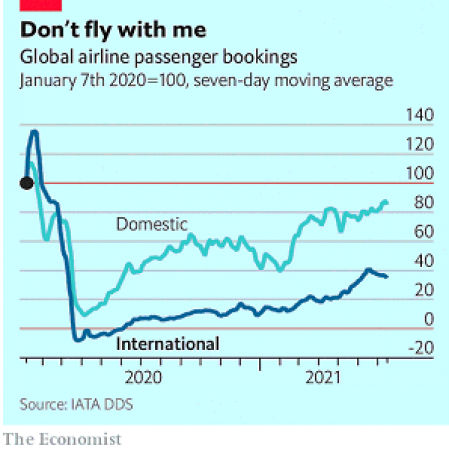 No vueles conmigo. Reservas mundiales de pasajeros aéreos
7 enero 2020=100, promedio móvil de siete días