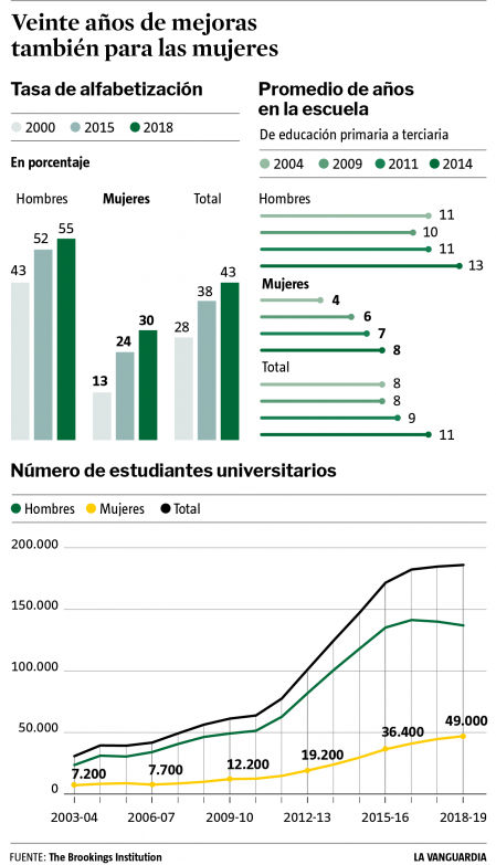 Las mujeres afganas han mejorado su nivel educativo en los últimos 20 años
