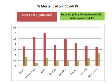 Figura 4: Tasa de muertes por Covid-19 antès y despues del 1 de julio de 2021.