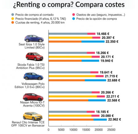 Comparativa del coste del Renting respecto a la compra