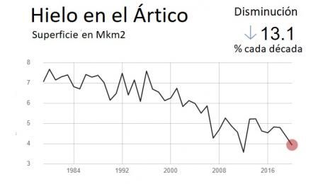 Tendencia de superficie de hielo en el Ártico  .
