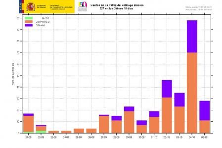 Seísmos registrados en La Palma en los últimos quince días