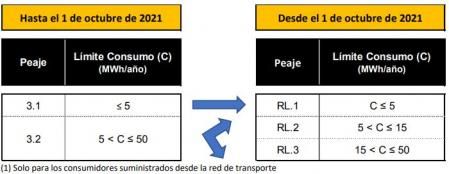 Cambios en la estructura de peajes de gas