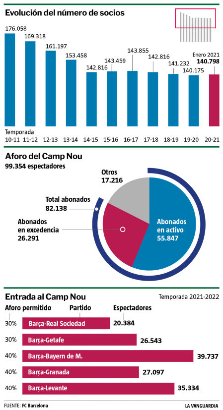 Evolución del número de socios en el Camp Nou