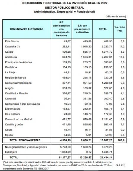 La inversión territorializada de los Presupuestos Generales del Estado de 2022.
