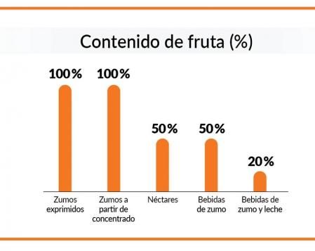 Gráfico del contenido en fruta de cada tipo de zumo