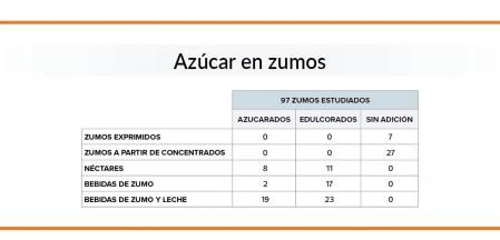 Porcentaje de azúcar añadido en los distintos tipos de zumo