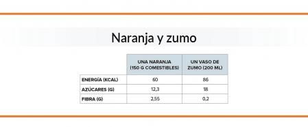 Diferencias entre tomar una naranja o un zumo